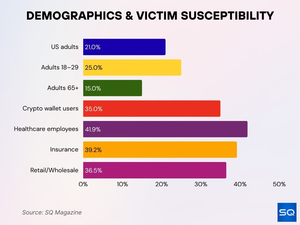 Phishing Victim Demographics And Susceptibility