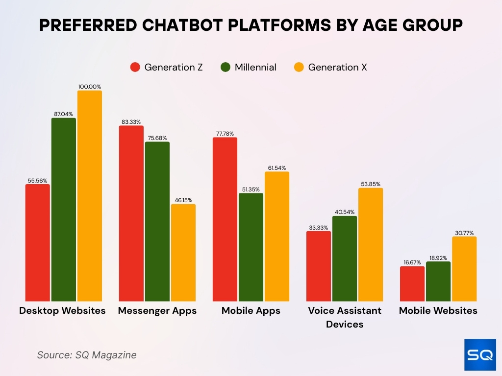 Preferred Chatbot Platforms By Age Group