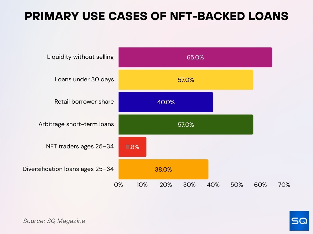 Primary Use Cases of NFT-Backed Loans