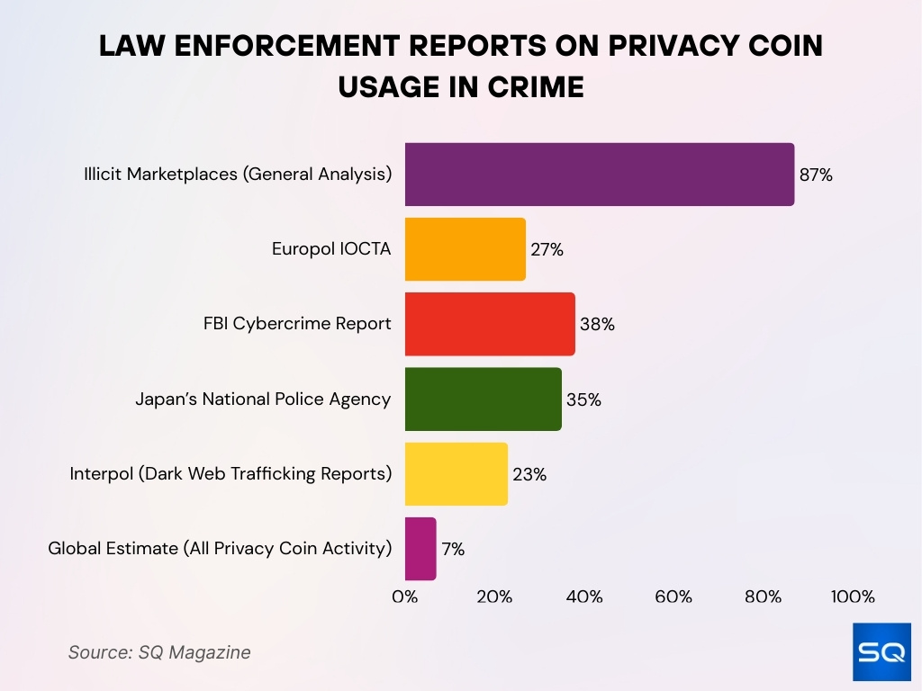 Privacy Coin Usage in Illicit Activities: Data and Trends