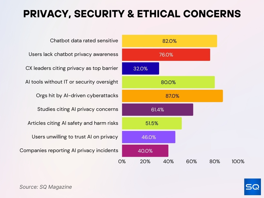 Privacy, Security & Ethical Concerns