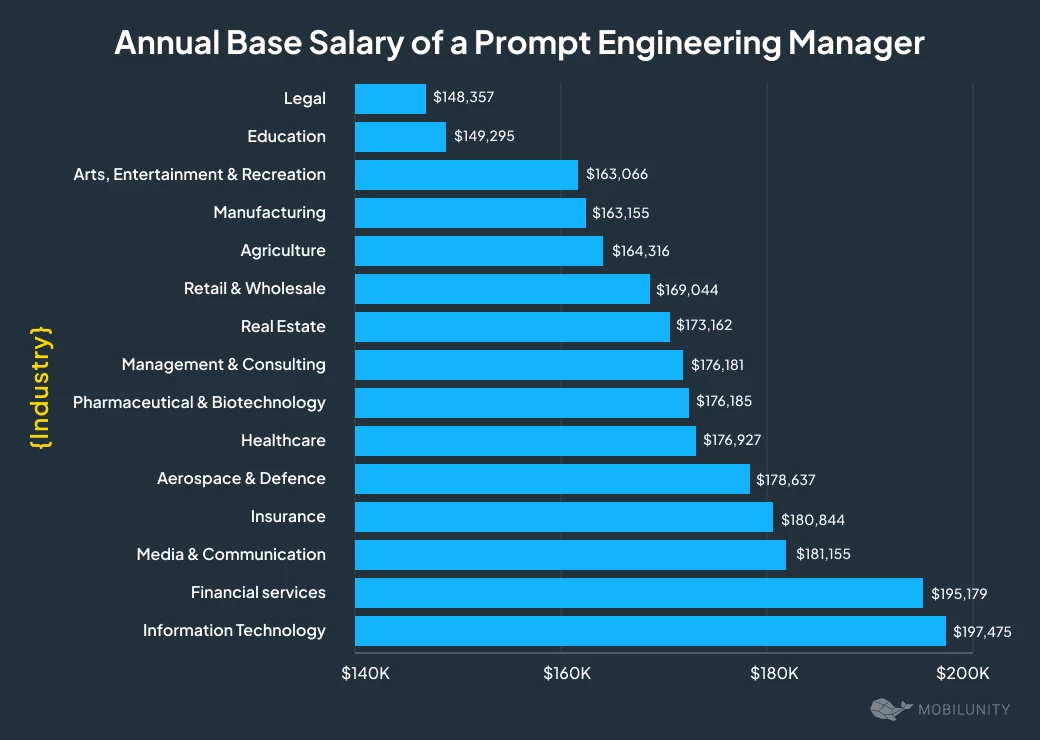Prompt Engineering Manager Salary By Industry