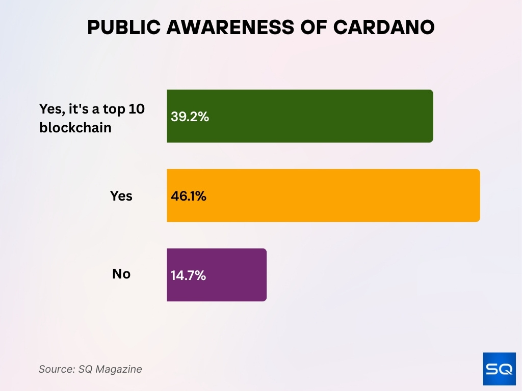 Public Awareness Of Cardano Survey Results