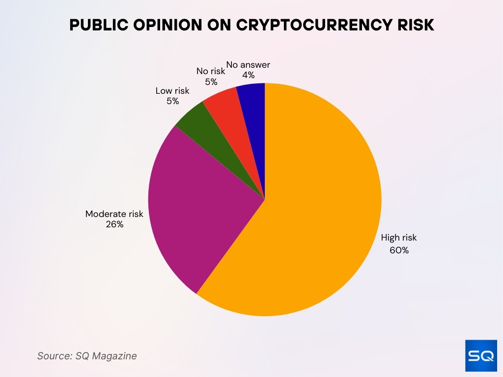 Public Opinion On Cryptocurrency Risk