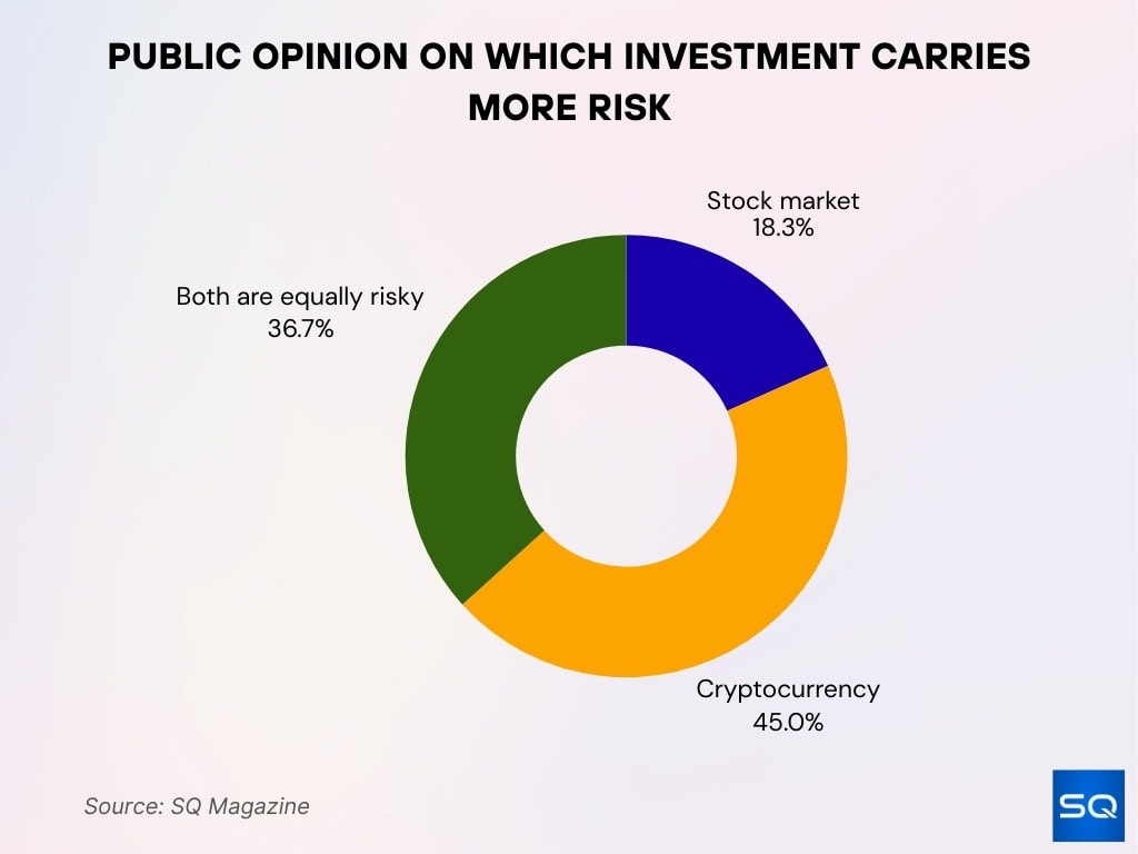 Public Opinion On Which Investment Carries More Risk