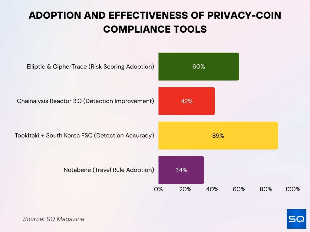Regulatory Technology (RegTech) Innovations Addressing Privacy Coin Compliance
