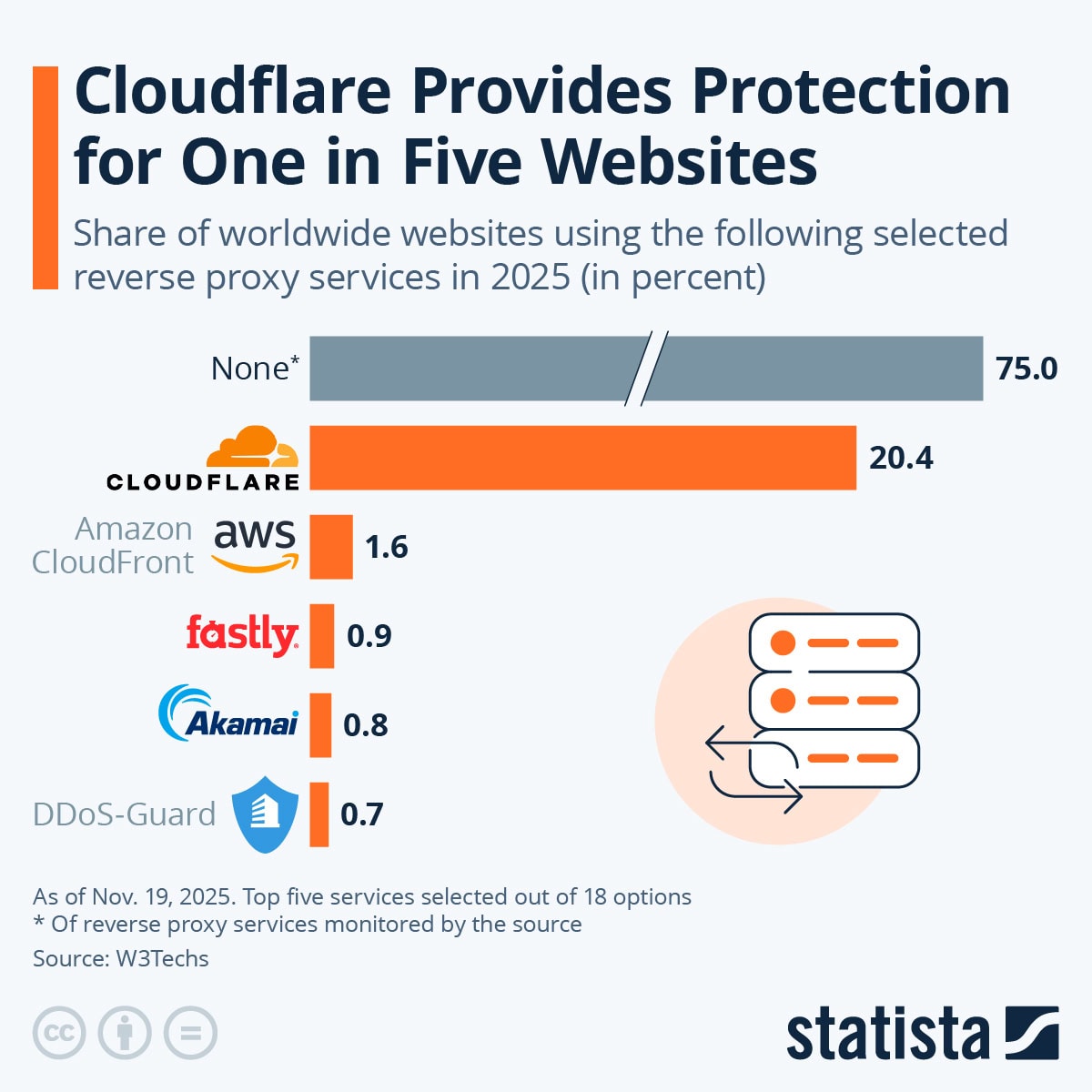 Reverse Proxy Usage Statistics