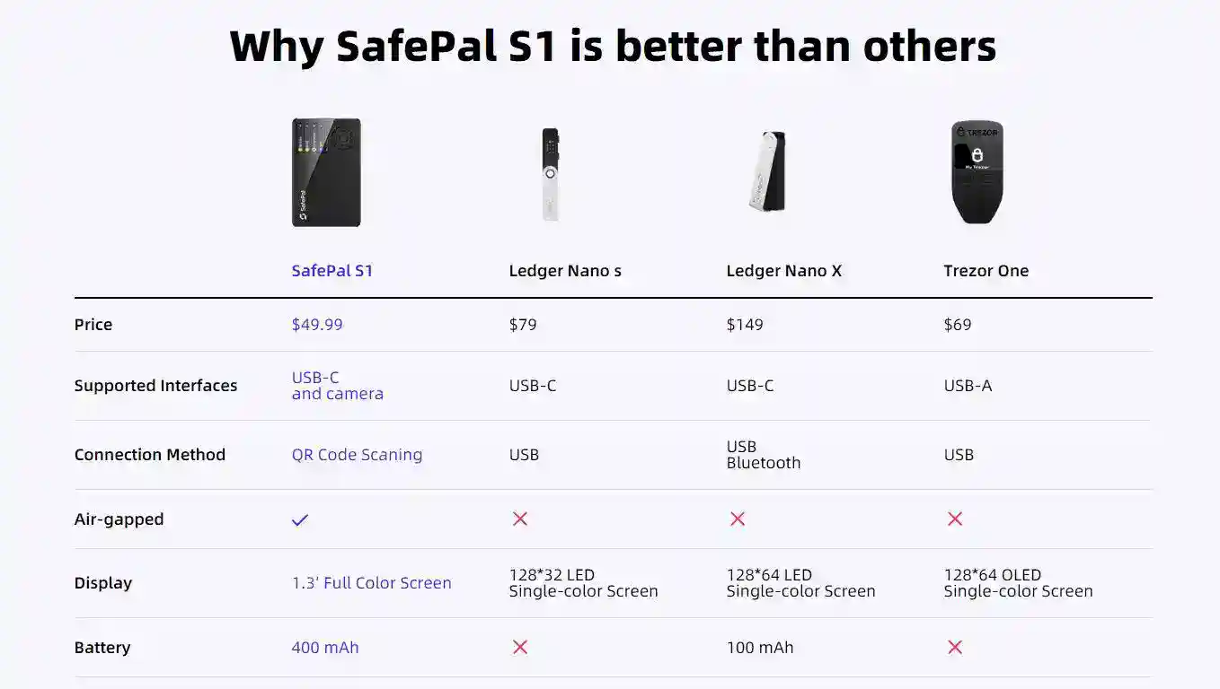 SafePal S1 vs Other Wallets