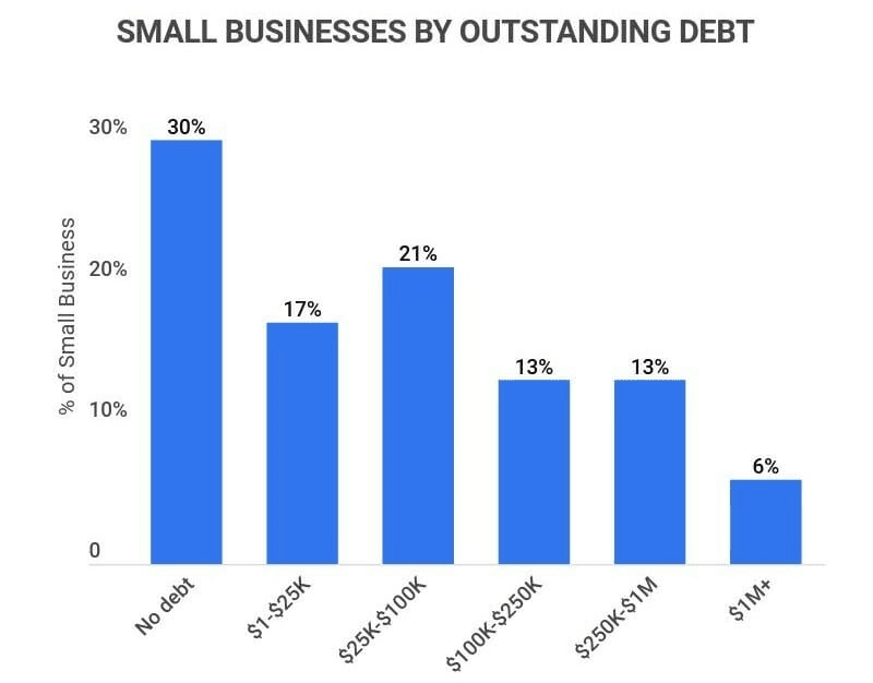 Small Business Breakdown By Outstanding Debt