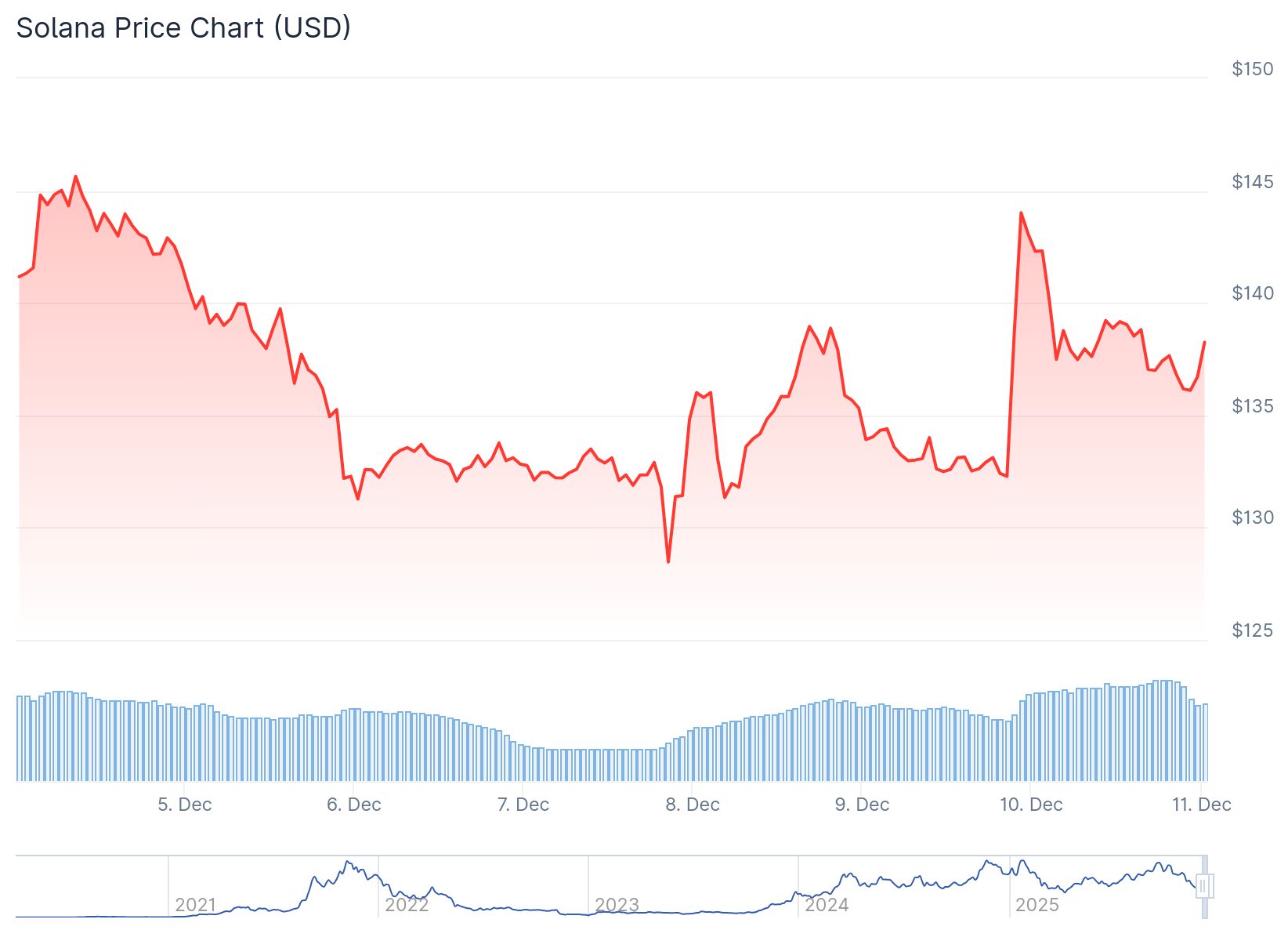 Solana Price 10th Dec