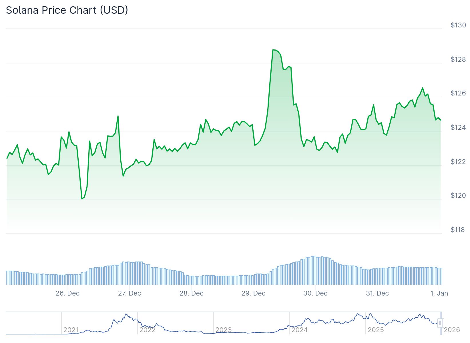 Solana Price 31st Dec