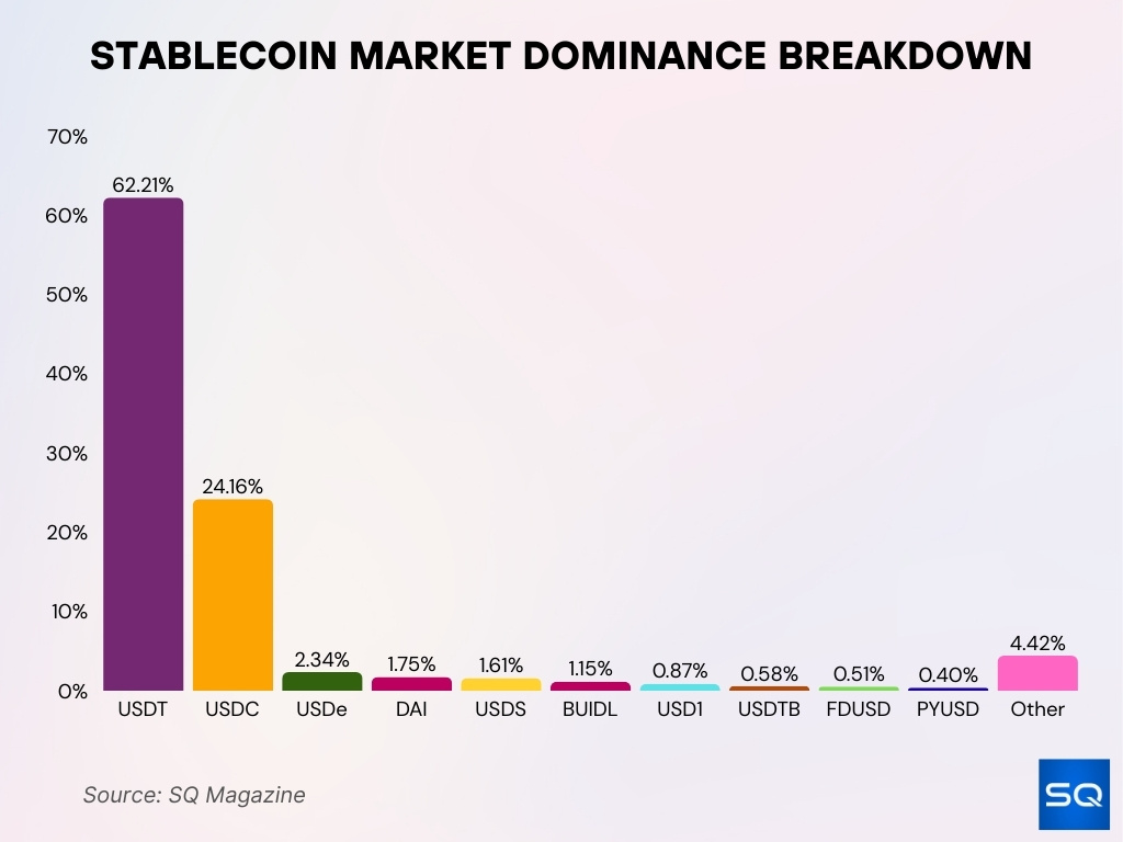 Stablecoin Market Dominance Breakdown