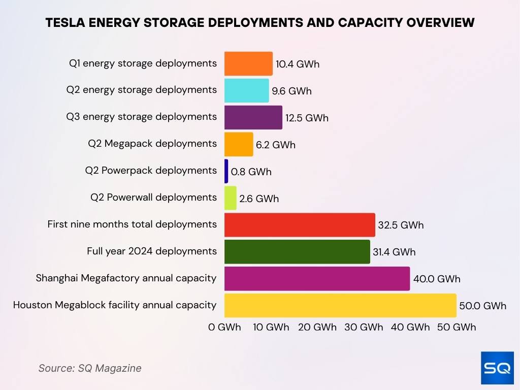 Tesla Energy Storage Deployments And Capacity Overview