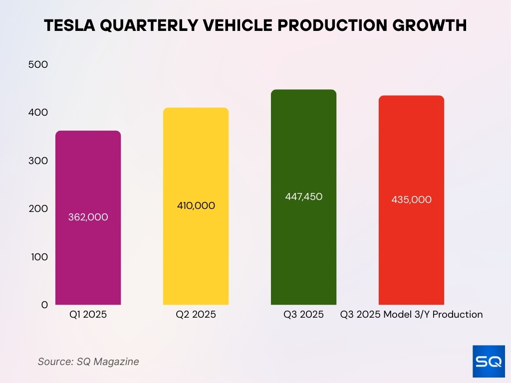 Tesla Quarterly Vehicle Production Growth