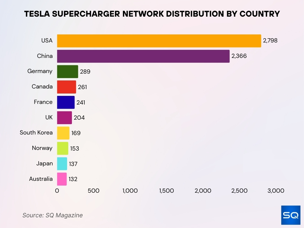 Tesla Supercharger Network Distribution By Country