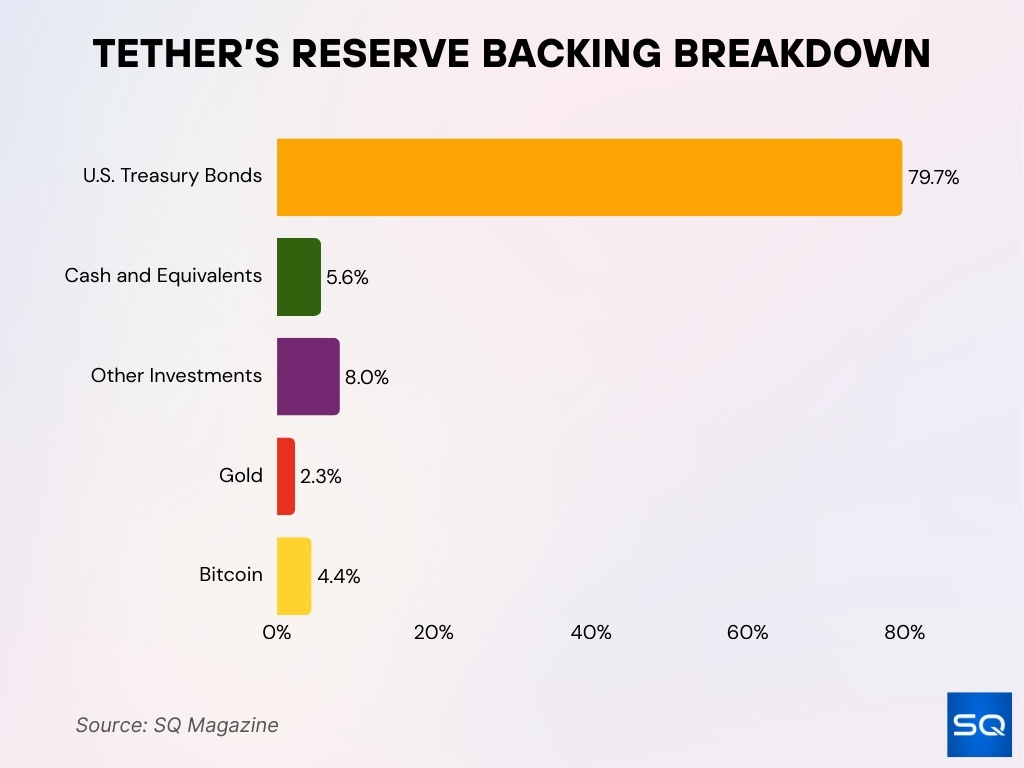 Tether Reserve Backing Breakdown