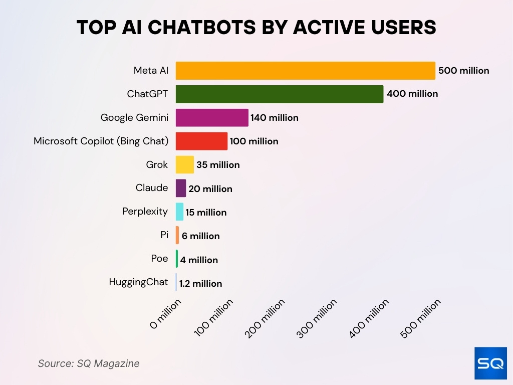Top AI Chatbots by Active Users