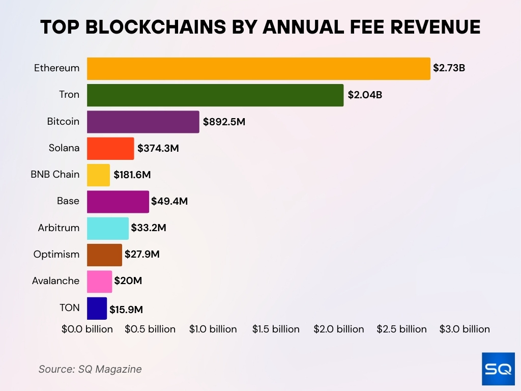 Top Blockchains By Annual Fee Revenue