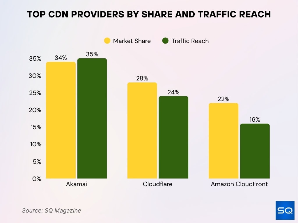 Top CDN Providers by Share and Traffic Reach