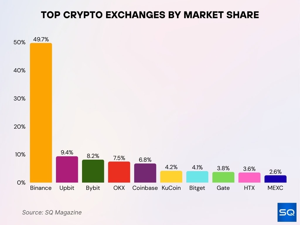 Top Crypto Exchanges By Market Share