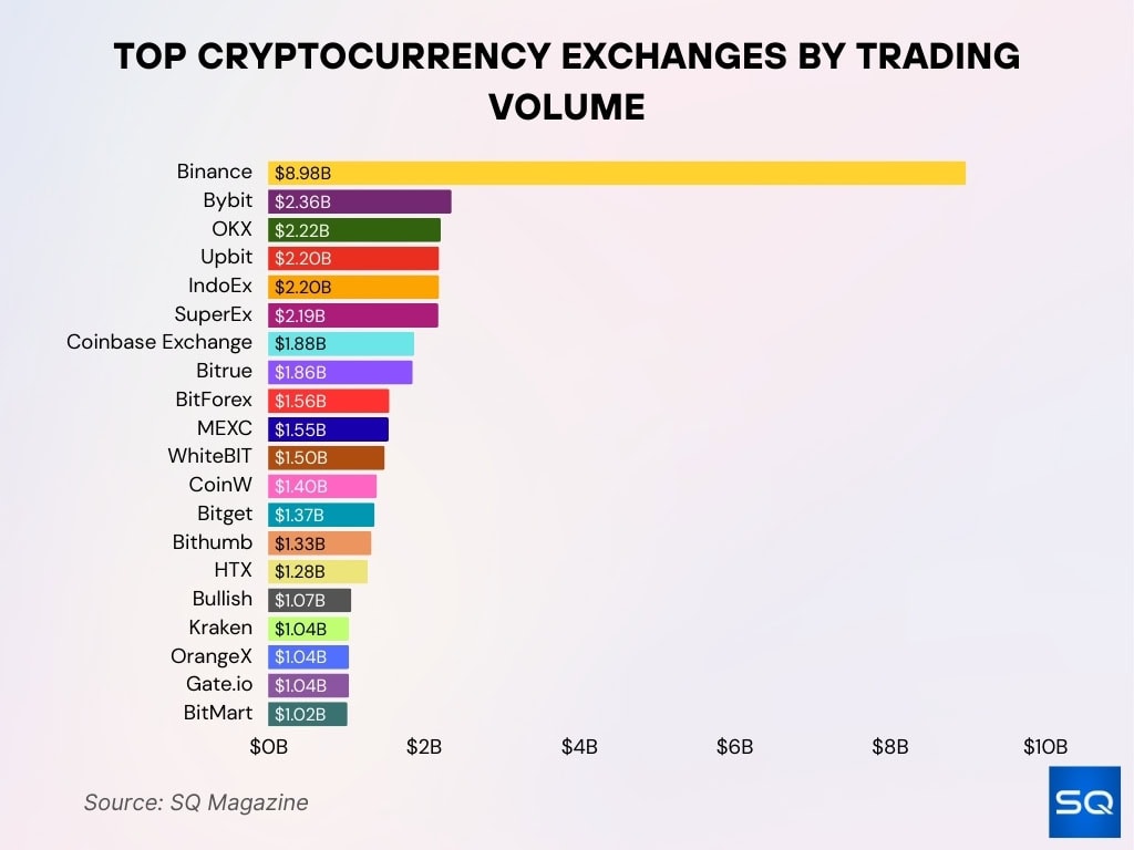 Top Cryptocurrency Exchanges By Trading Volume