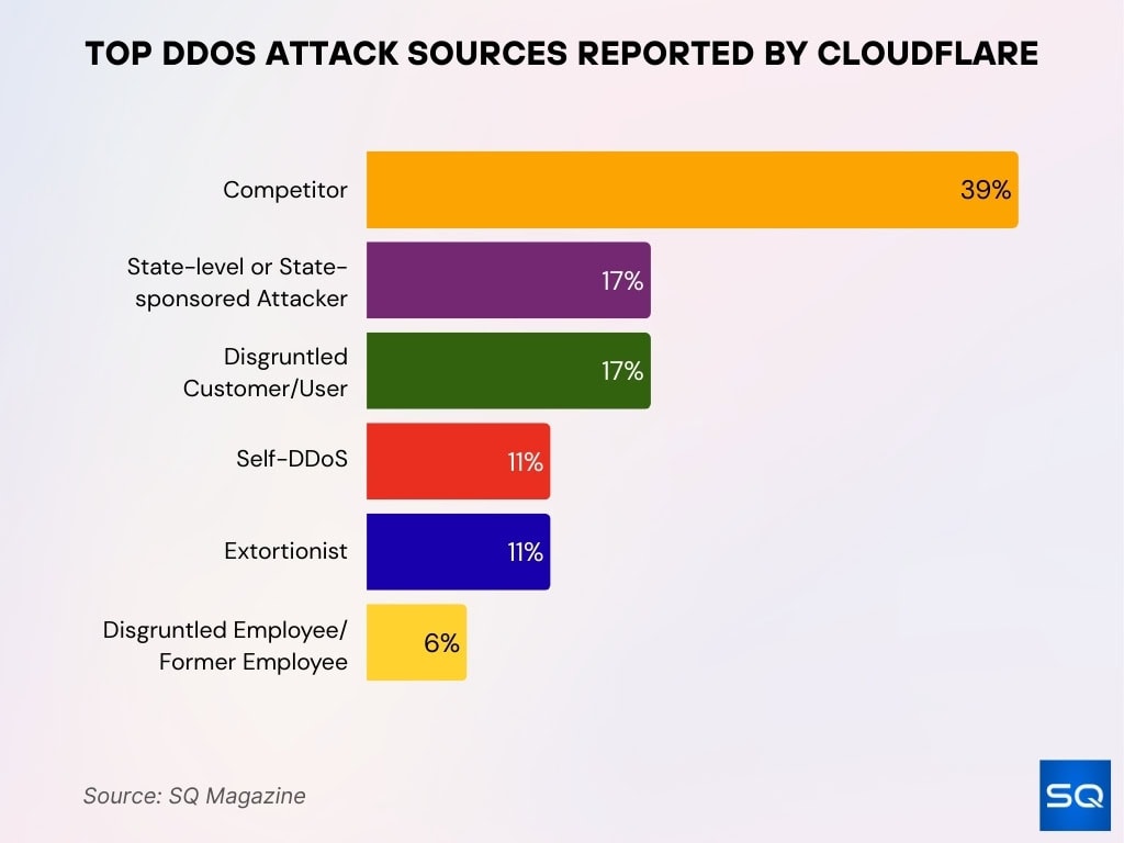 Top DDoS Attack Sources Reported by Cloudflare
