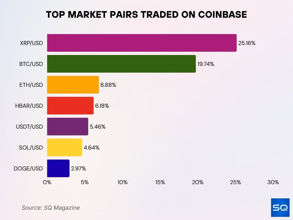 Top Market Pairs Traded On Coinbase