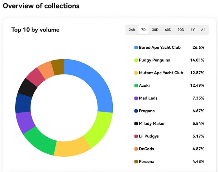 Top NFT Collections by Trading Volume Share