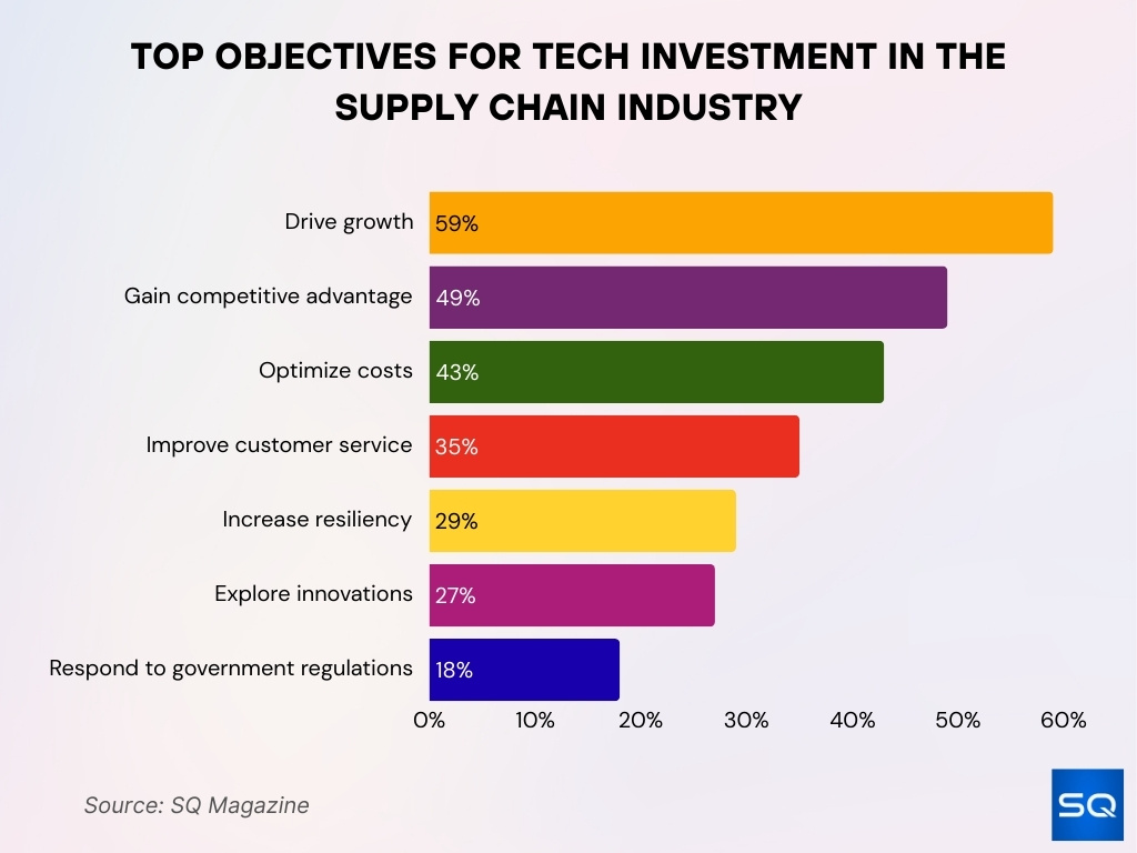 Top Objectives For Tech Investment In The Supply Chain Industry