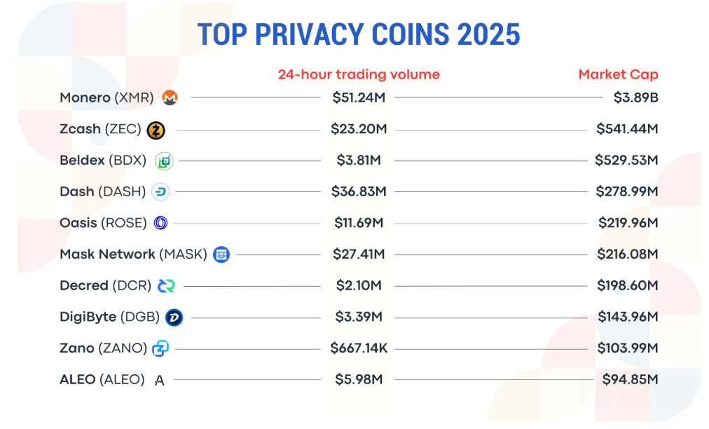Top Privacy Coins (Trading Volume and Market Cap Highlights)