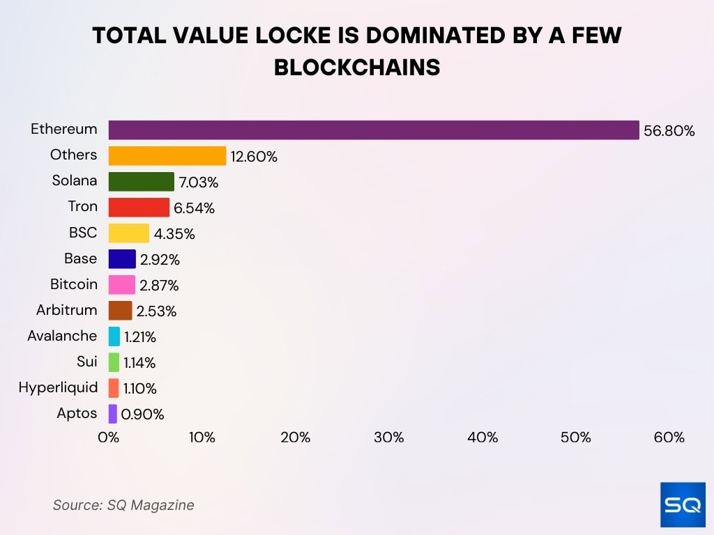 Total Value Locked (TVL) Is Dominated by a Few Blockchains