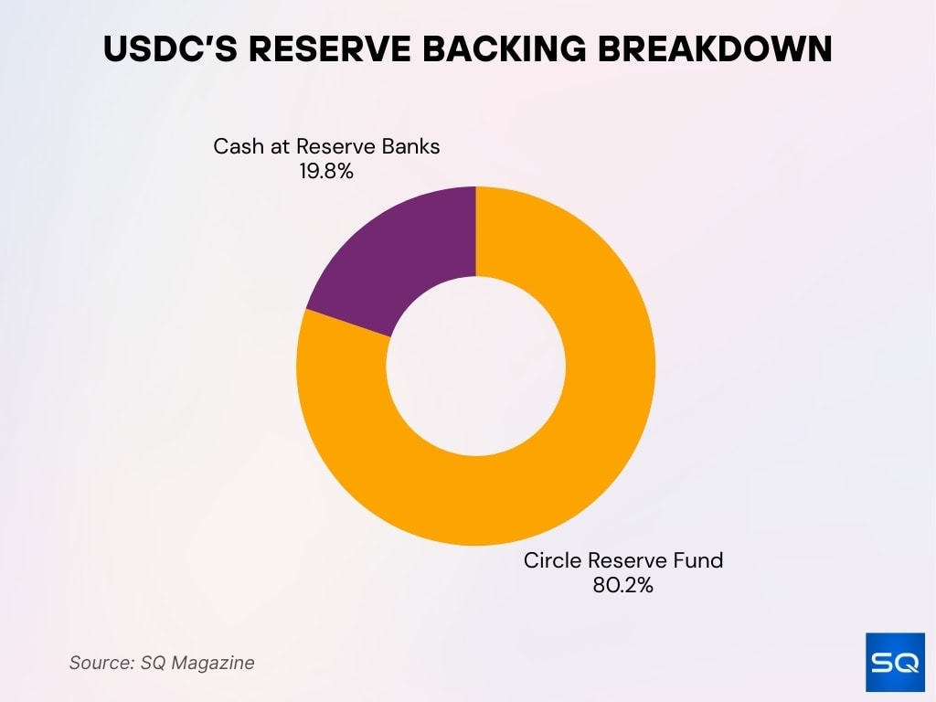 USDC Reserve Backing Breakdown
