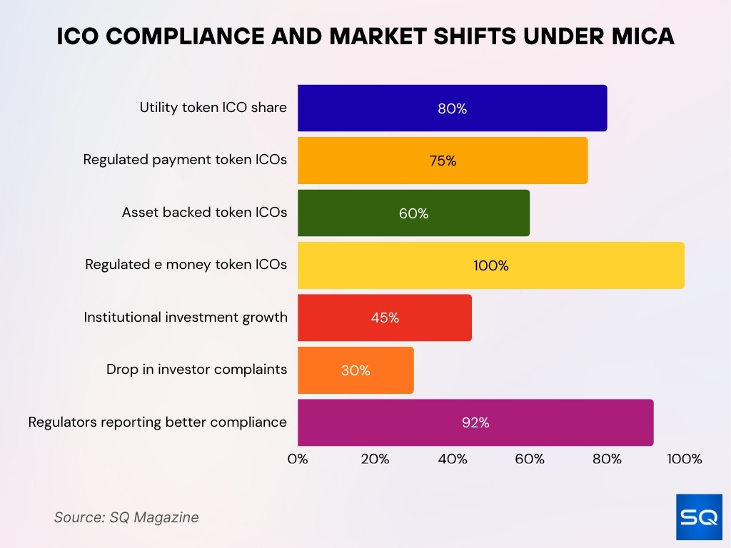 What Is an ICO According to MiCA