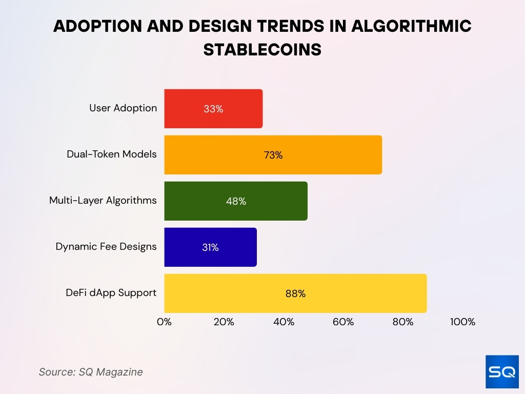 Adoption And Design Trends In Algorithmic Stablecoins