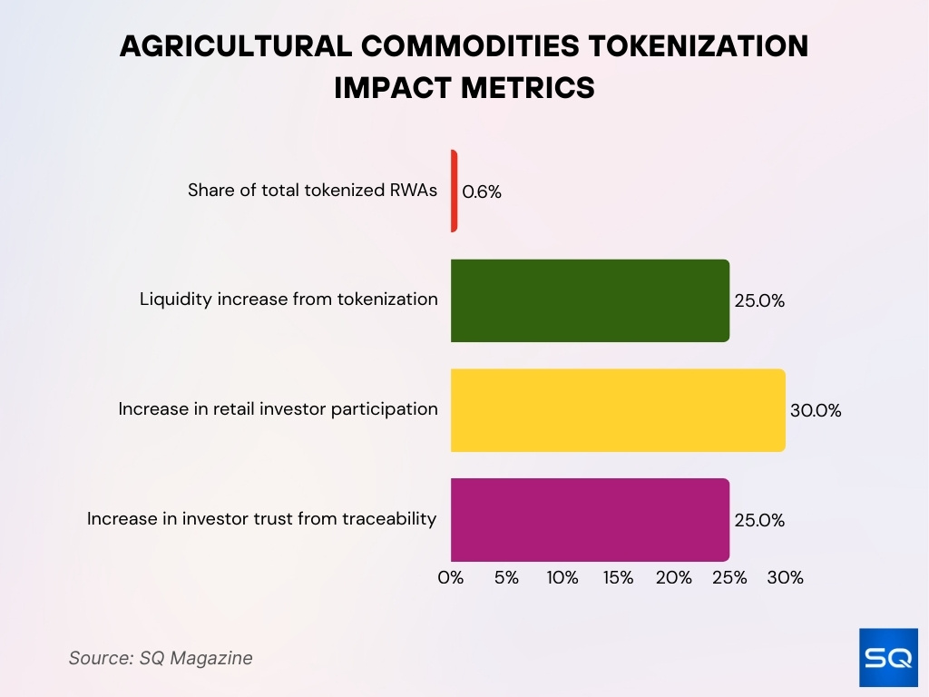 Agricultural Commodities Tokenization Impact Metrics