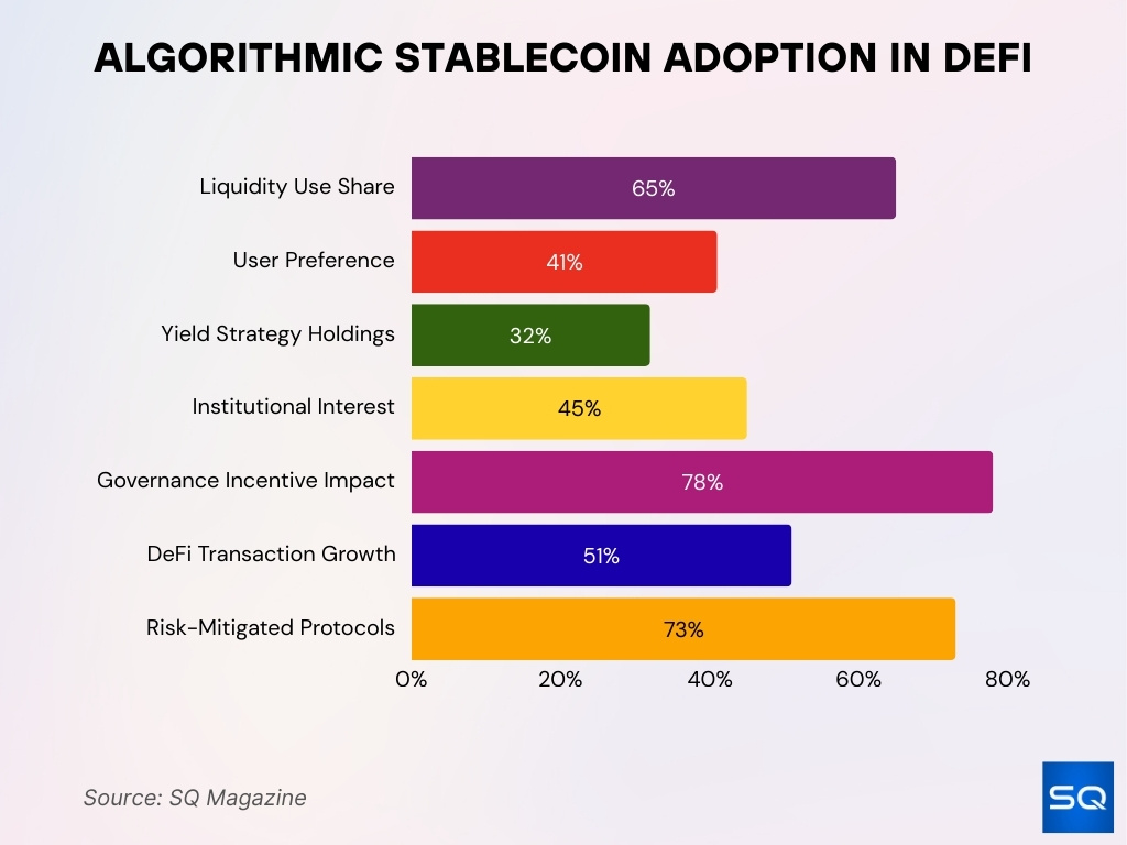 Algorithmic Stablecoin Adoption in DeFi