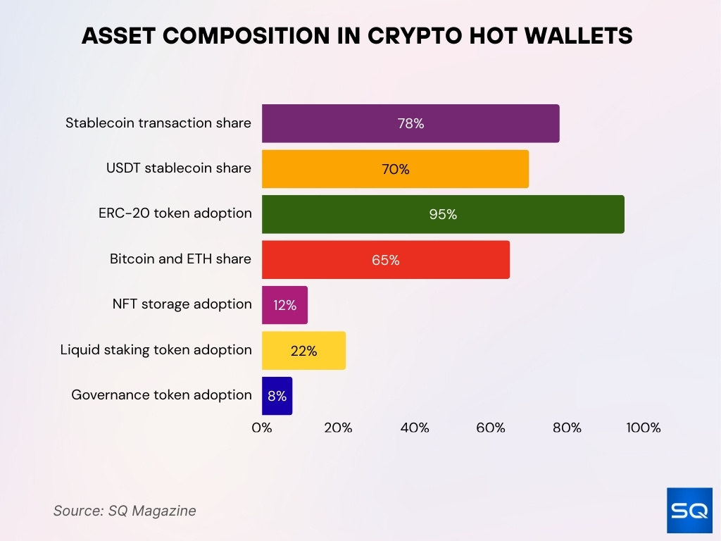 Asset Composition In Crypto Hot Wallets