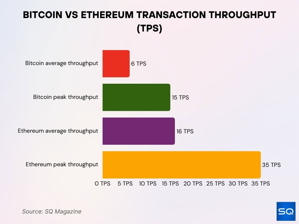 Bitcoin vs Ethereum Transaction Throughput (TPS)