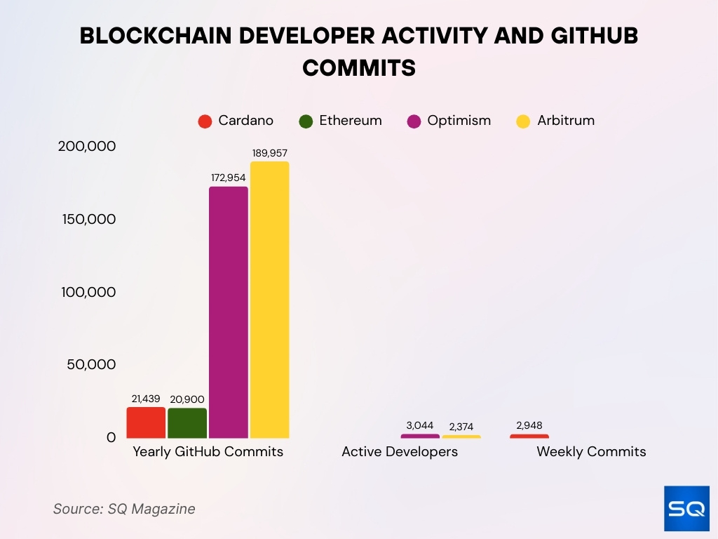 Blockchain Developer Activity And Github Commits