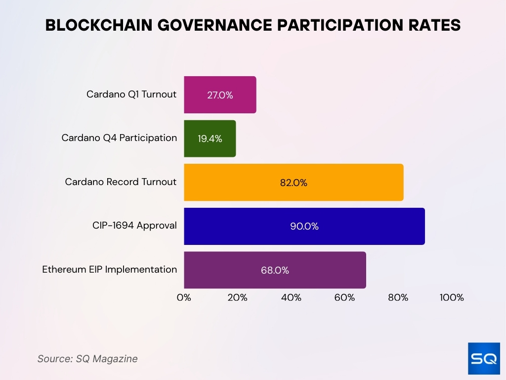 Blockchain Governance Participation Rates