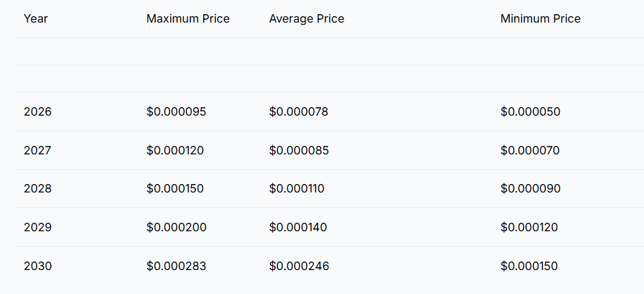 BONK Price Forecast Overview