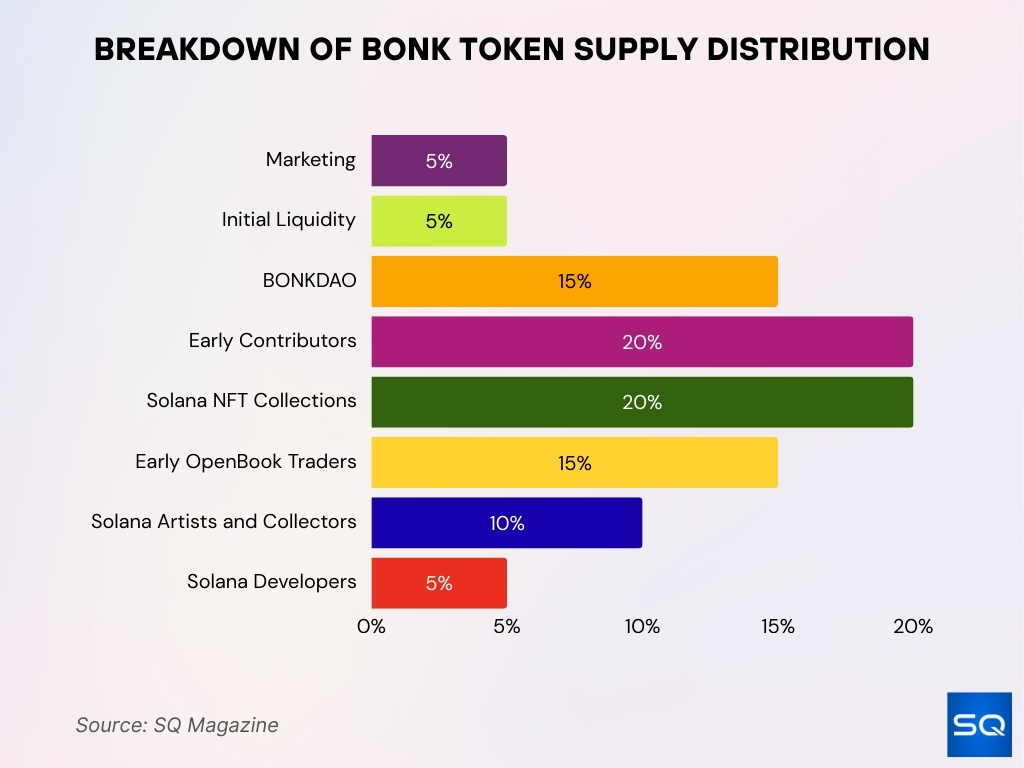 BONK Token Distribution