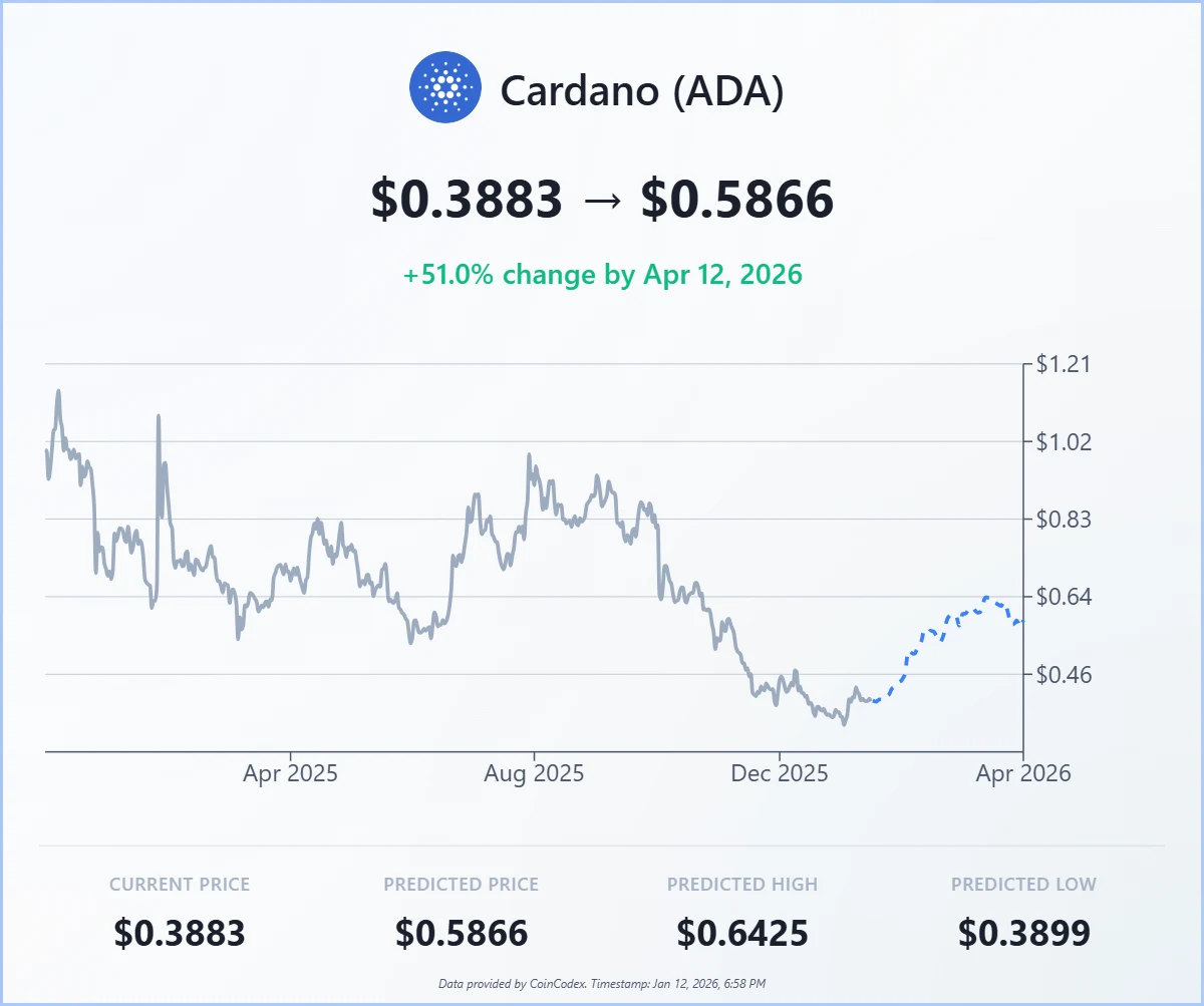 Cardano (ADA) Price Forecast Highlights
