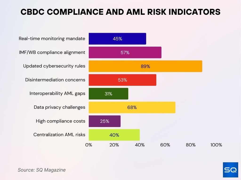 CBDC Compliance and AML Risk Indicators