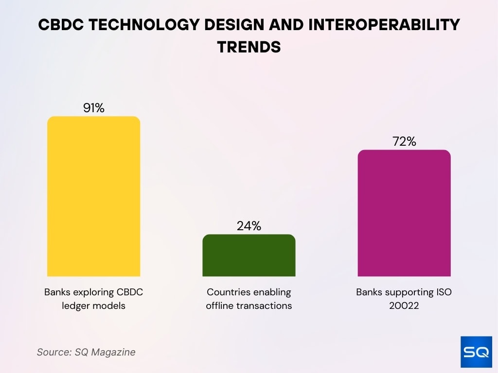 CBDC Technology Design and Interoperability Trends