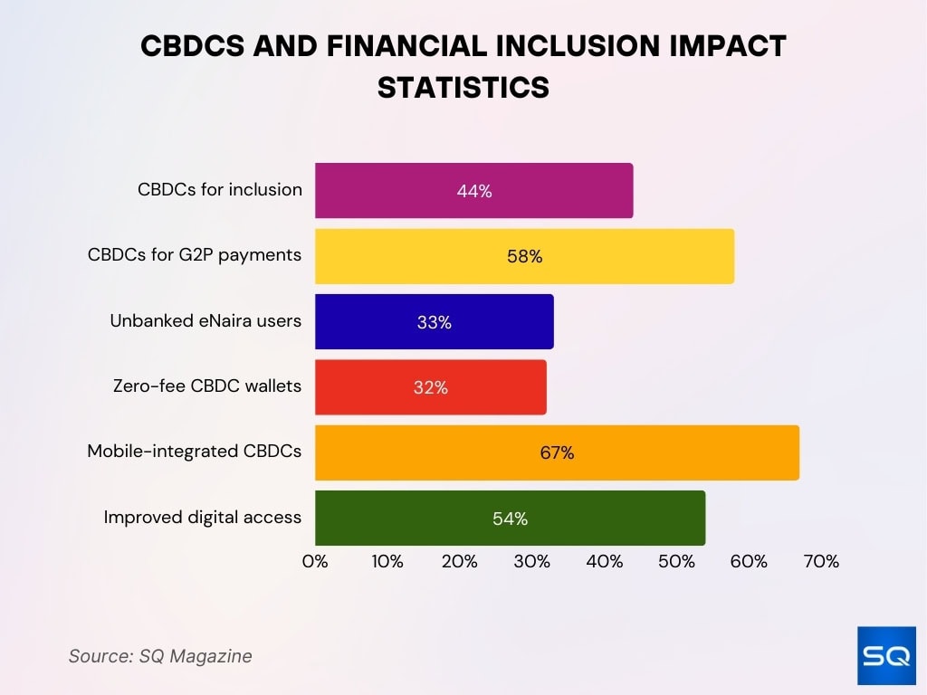 CBDCs and Financial Inclusion Impact Statistics