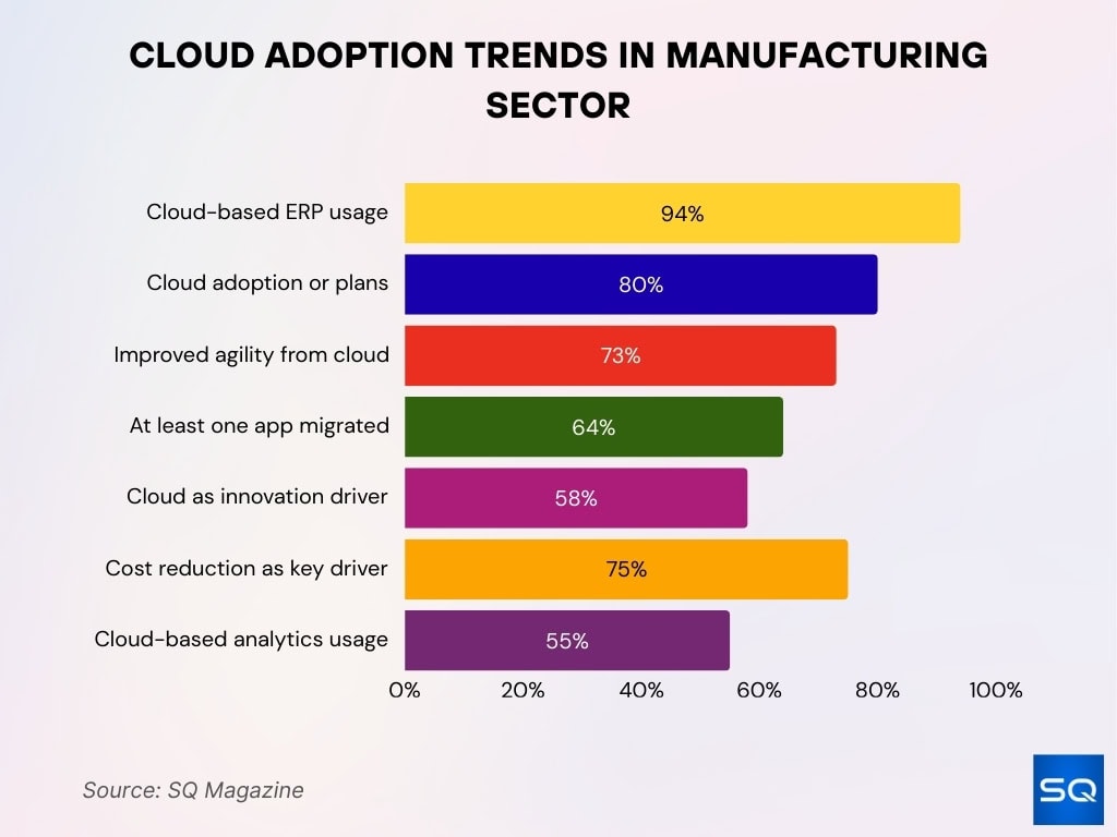 Cloud Adoption Trends In Manufacturing Sector