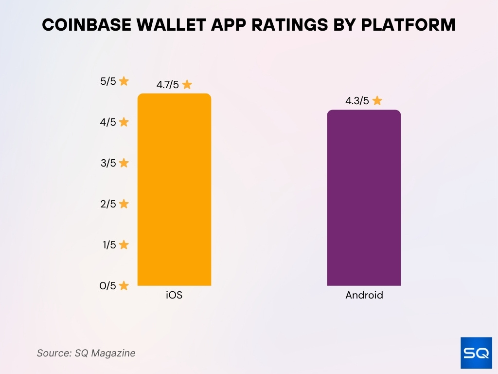 Coinbase Wallet App Ratings By Platform
