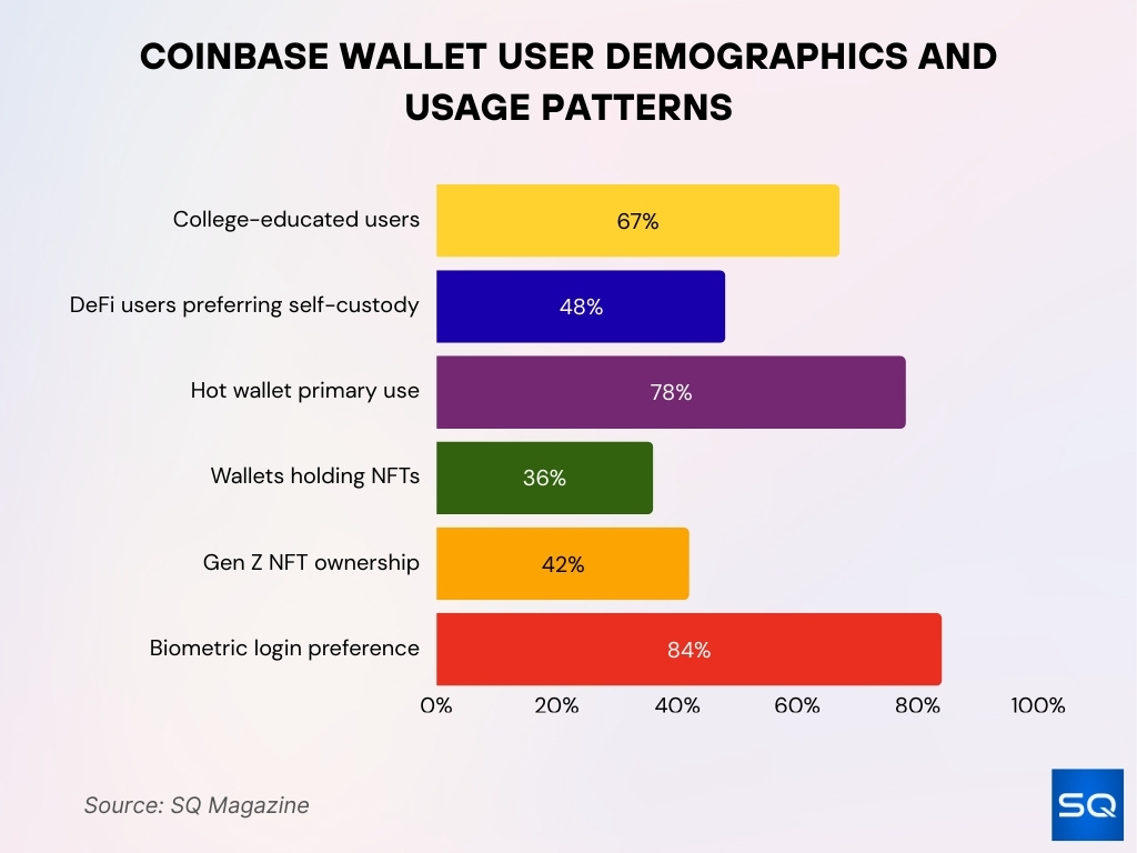 Coinbase Wallet User Demographics And Usage Patterns
