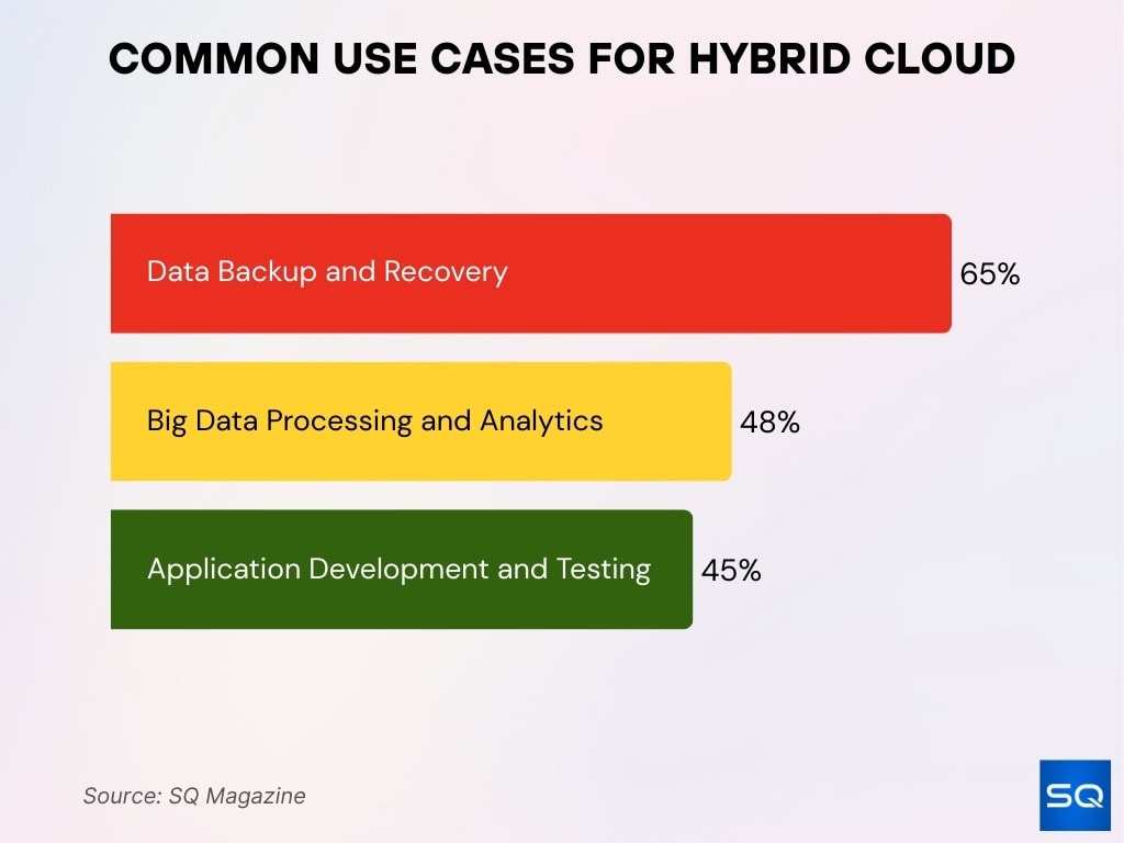 Common Use Cases For Hybrid Cloud